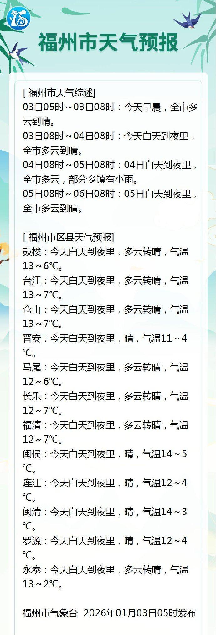 福州1月3日天气多云转晴 气温13～6℃