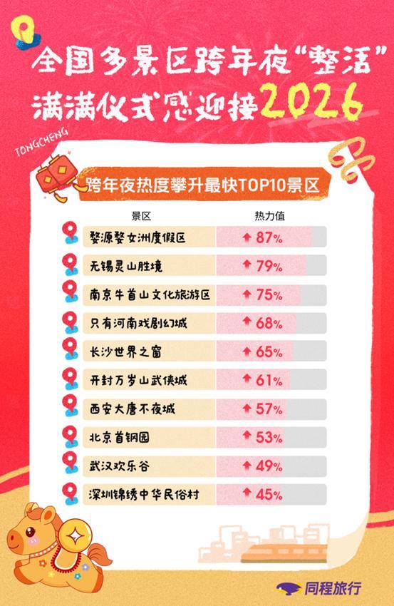 二龙路肛肠医院黄牛号贩子票贩子代网上预约代挂号电话同程旅行:元旦旅行市场“量价齐升”,东北三省、海南、云南、新疆、四川、福建、广西等包揽长线游热门流向