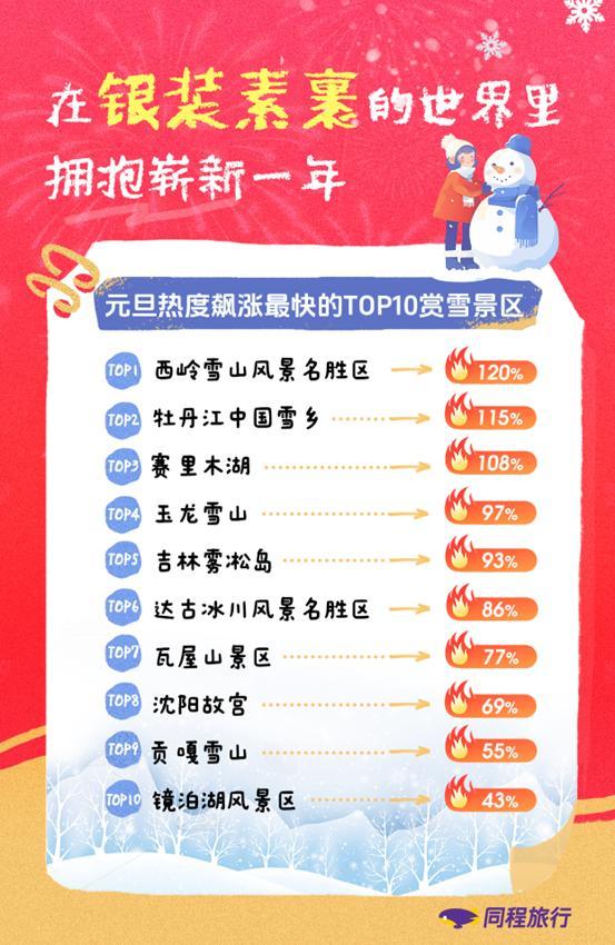 二龙路肛肠医院黄牛号贩子票贩子代网上预约代挂号电话同程旅行:元旦旅行市场“量价齐升”,东北三省、海南、云南、新疆、四川、福建、广西等包揽长线游热门流向