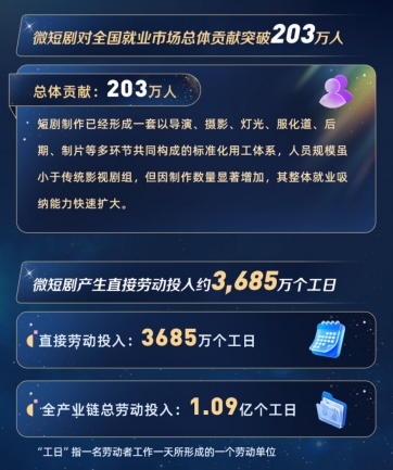 北大发布报告：微短剧预计带动203万就业岗位