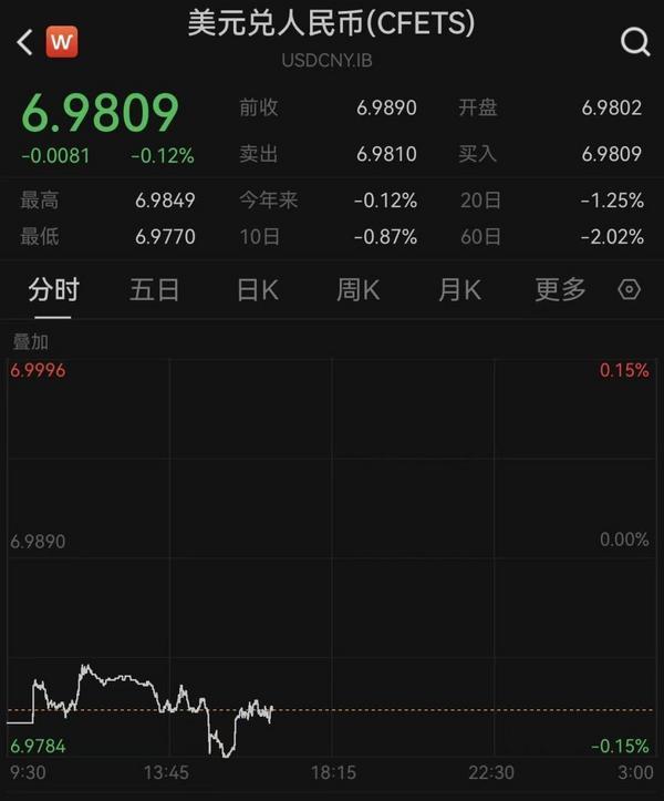 
医学科学院整形外科医院黄牛号贩子票贩子代网上预约代挂号电话今年首个交易日延续升势：人民币对美元即期汇率升破6.98