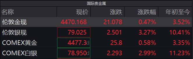 
北京儿童医院陆小彦任晓东陈春红巩纯秀梁学军桑艳梅李莉蒋晶晶刘雯黄牛挂号电话贵金属开年狂飙！白银涨超10%、现货黄金重上4470美元，后市怎么走？