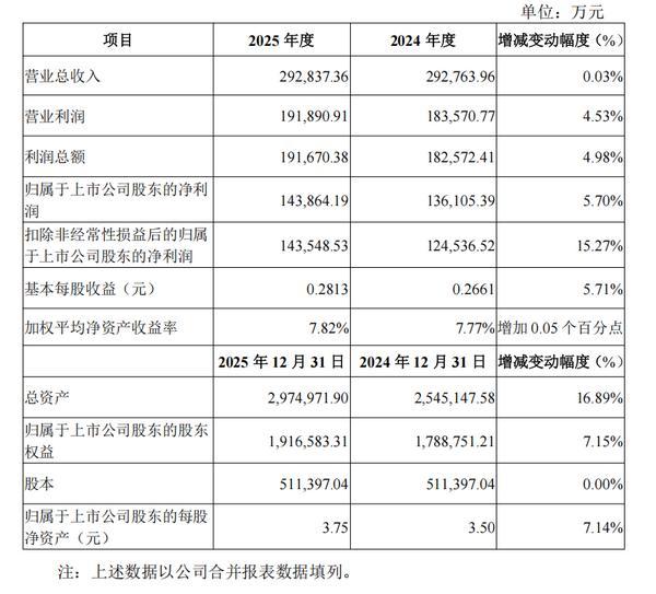 
北京大学第六医院刘靖顾伯美范肖东汪琦孙黎黄牛挂号电话陕国投信托2025年实现营收29.28亿元 净利同比增长5.70%