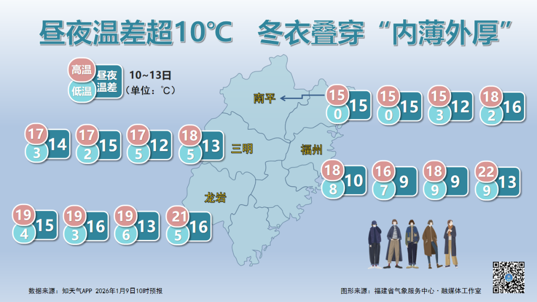 直冲20℃！福州要升温了！时间就在……
