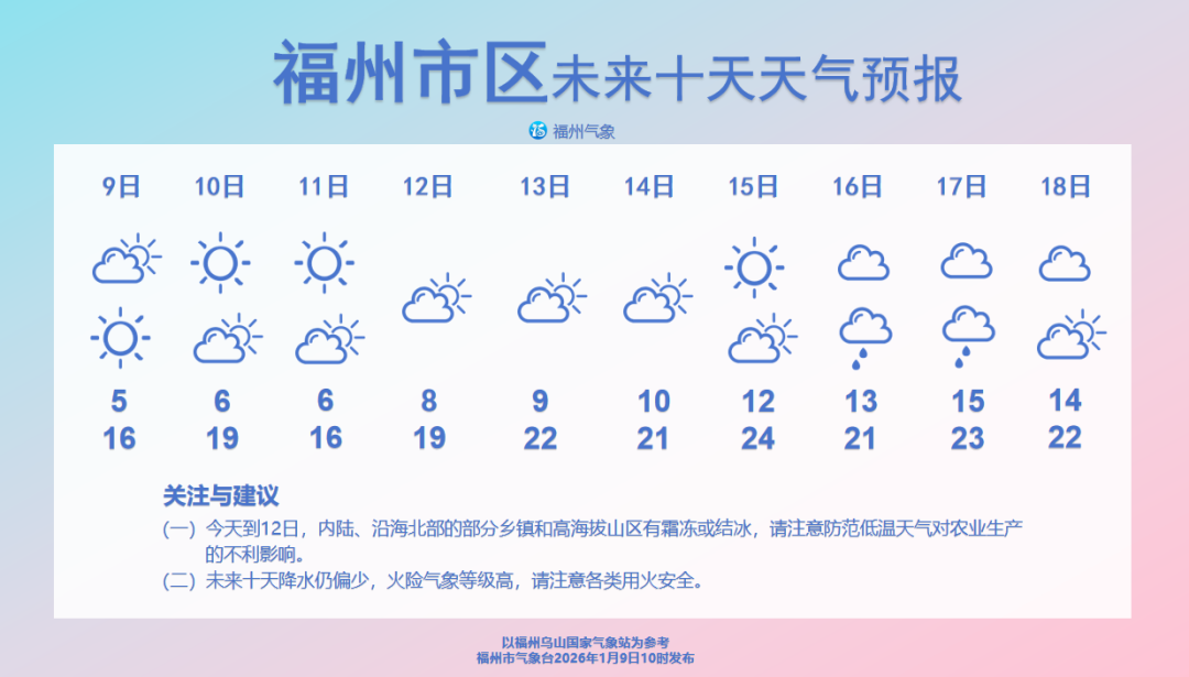 直冲20℃！福州要升温了！时间就在……