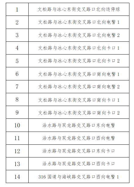 福州新增24处监控抓拍!具体地点公布! 福州新增24处监控抓拍!具体地点公布!