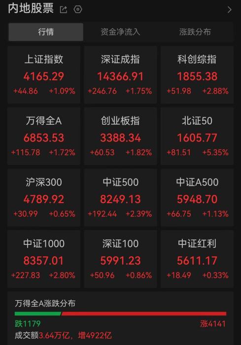 
辽宁省肿瘤医院黄牛号贩子票贩子代网上预约代挂号电话A股成交额破纪录 沪指录得17连阳