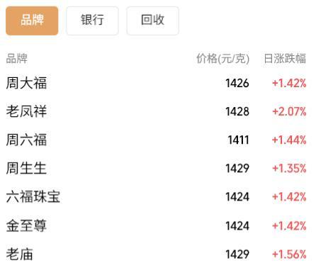 
海军总医院黄牛号贩子票贩子代网上预约代挂号电话金银大涨再创新高，国内金饰克价逼近1430元，还将“狂飙”多久？
