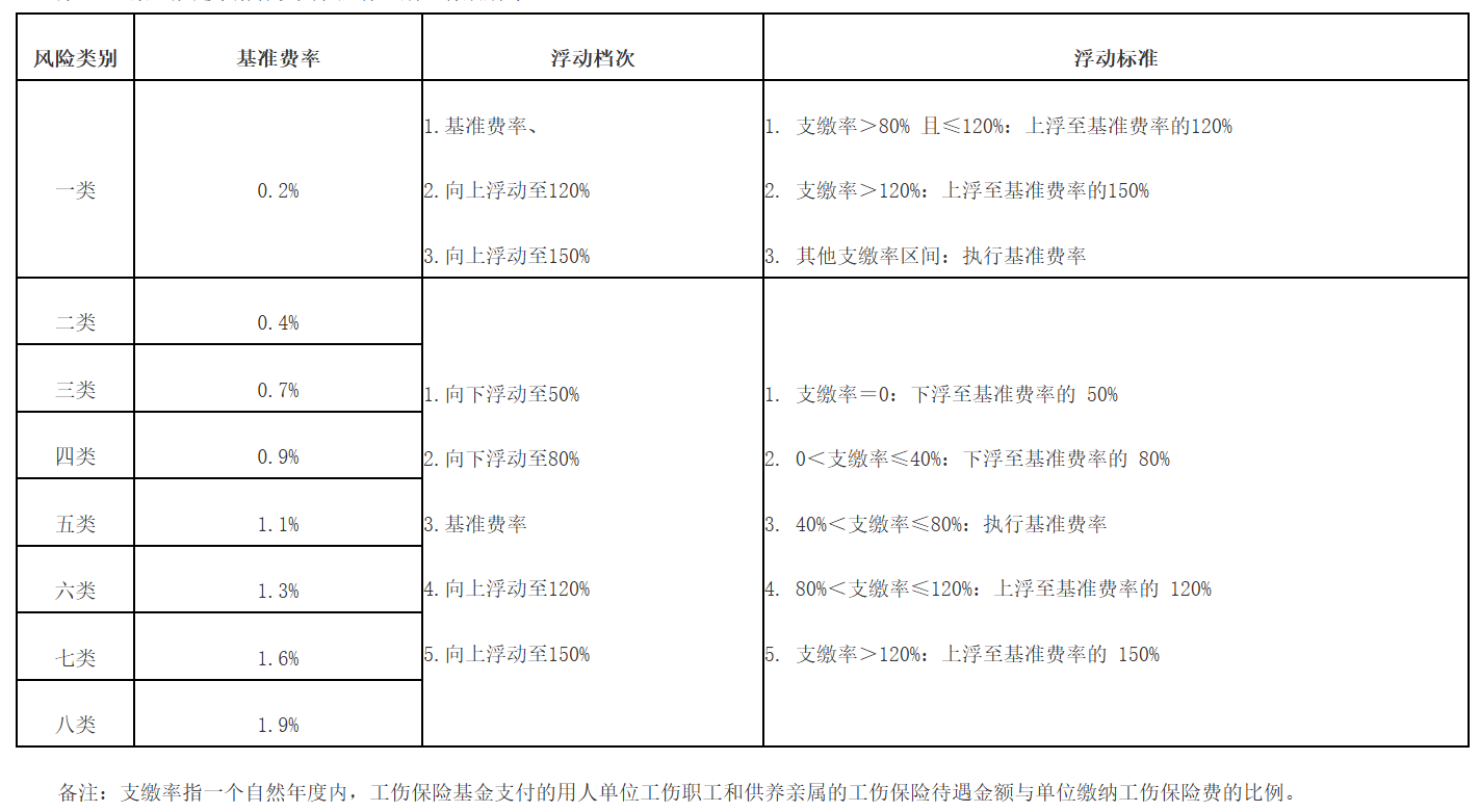 福建将于3月起调整工伤保险费率