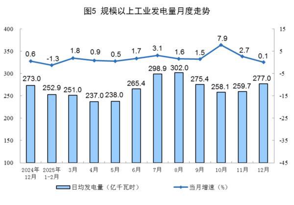 
天津中医药大学第一附属医院黄牛挂号电话国家统计局：2025年规上工业发电量97159亿千瓦时 同比增长2.2%