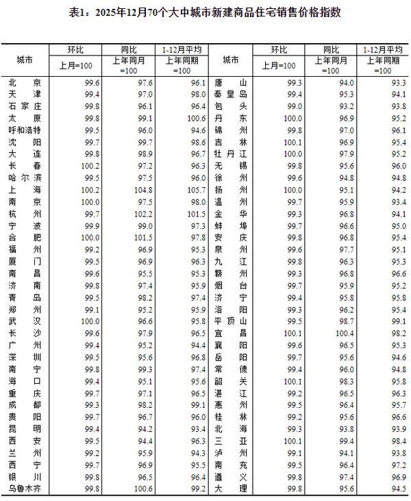 
三环肿瘤医院黄牛号贩子票贩子代网上预约代挂号电话国家统计局：12月份各线城市商品住宅销售价格总体下降