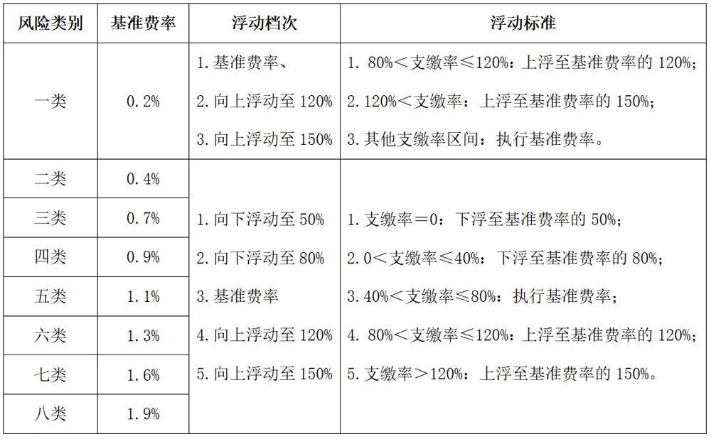 3月起工伤保险费率将调整 最高上浮至150% 最低下浮至50%