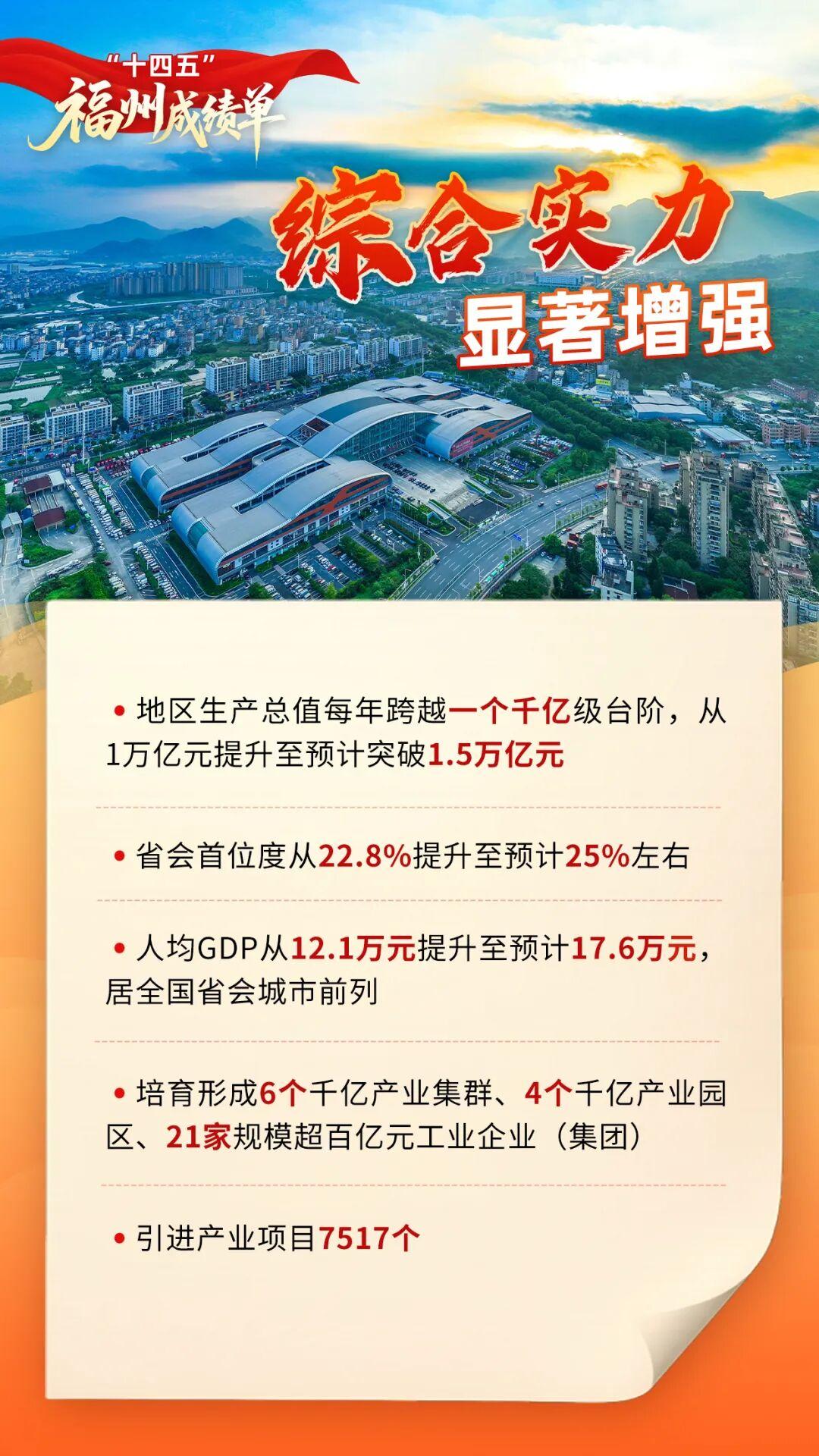 福州市第十六届人民代表大会第五次会议开幕！市政府工作报告出炉