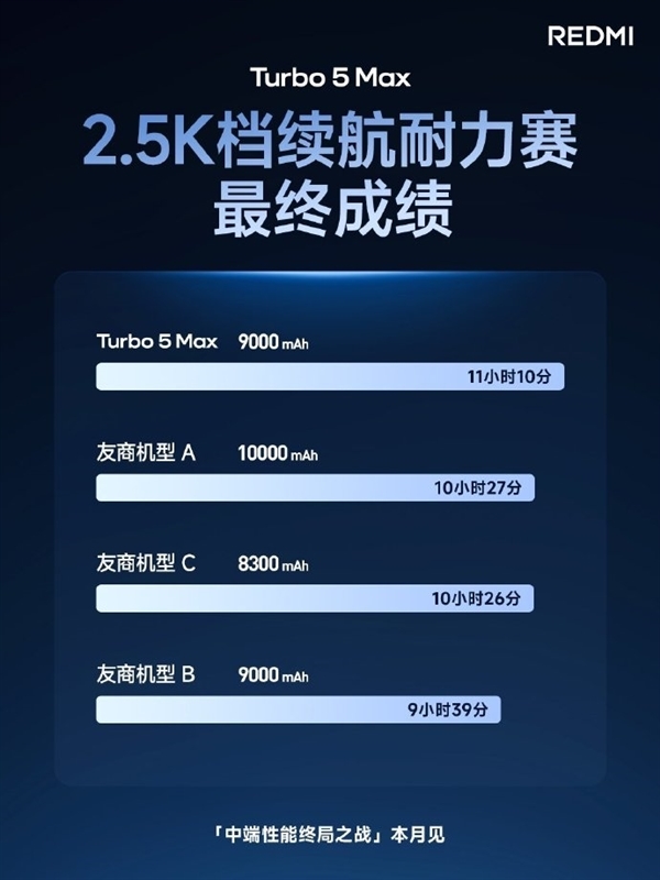 同档罕见！REDMI Turbo 5 Max支持100W快充+27W反充 秒变充电宝