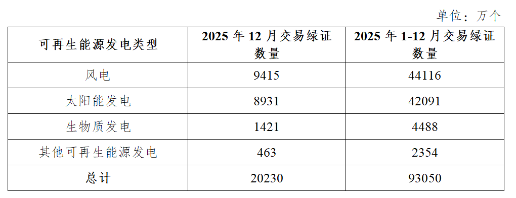 
上海市肺科医院朱余明张鹏谢冬李霞李惠萍李爱武熊安稳陈晓霞周崧雯黄牛挂号电话国家能源局：2025年共计核发绿证29.47亿个