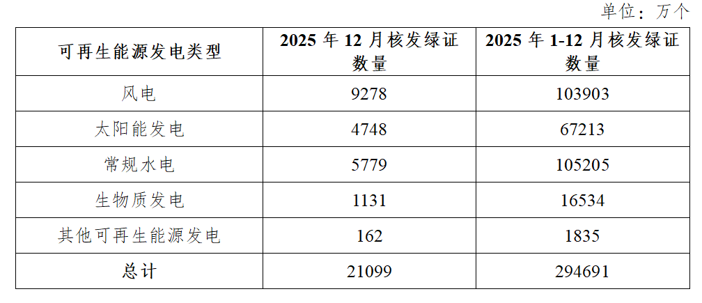 
上海市肺科医院朱余明张鹏谢冬李霞李惠萍李爱武熊安稳陈晓霞周崧雯黄牛挂号电话国家能源局：2025年共计核发绿证29.47亿个