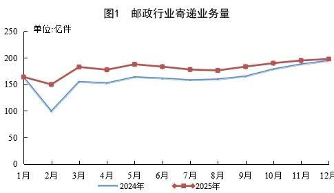 
上海华山医院黄牛号贩子票贩子代网上预约代挂号电话国家邮政局：2025年快递业务量完成1989.5亿件