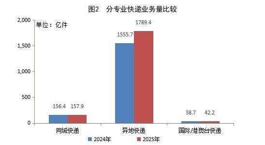 
上海华山医院黄牛号贩子票贩子代网上预约代挂号电话国家邮政局：2025年快递业务量完成1989.5亿件