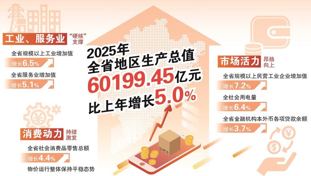 2025年福建省地区生产总值突破6万亿元