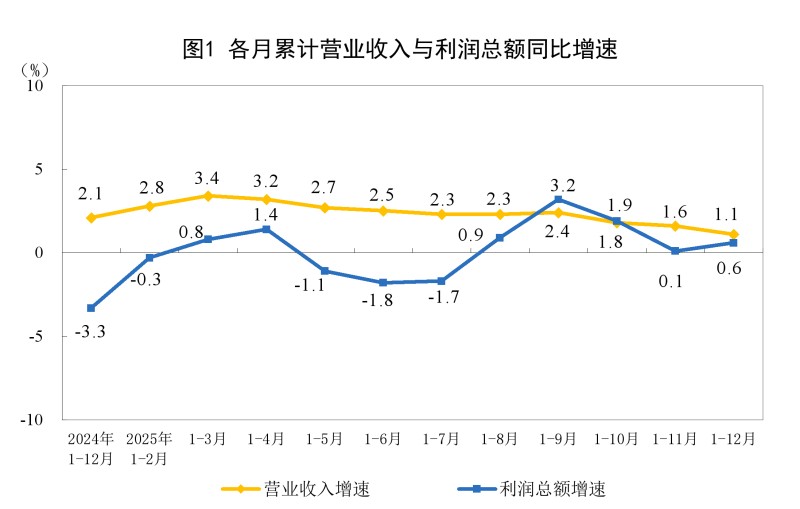 2025年全国规模以上工业企业利润比上年增长0.6%