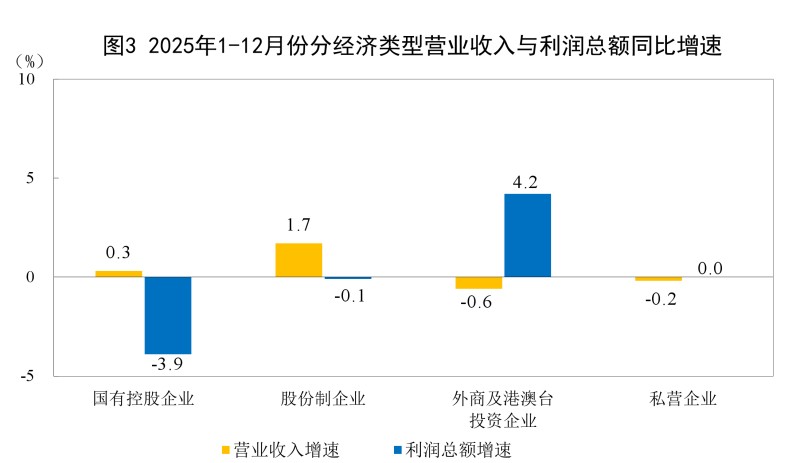 2025年全国规模以上工业企业利润比上年增长0.6%