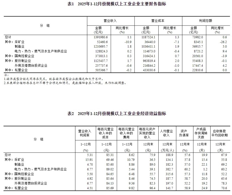 2025年全国规模以上工业企业利润比上年增长0.6%