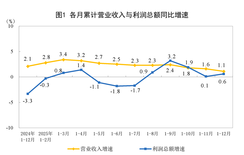 2025年全国规模以上工业企业利润增长0.6%