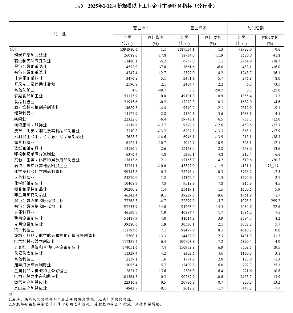 2025年全国规模以上工业企业利润增长0.6%