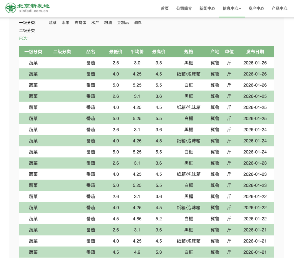 近期北京新发地西红柿批发价(来源：新发地官网) 