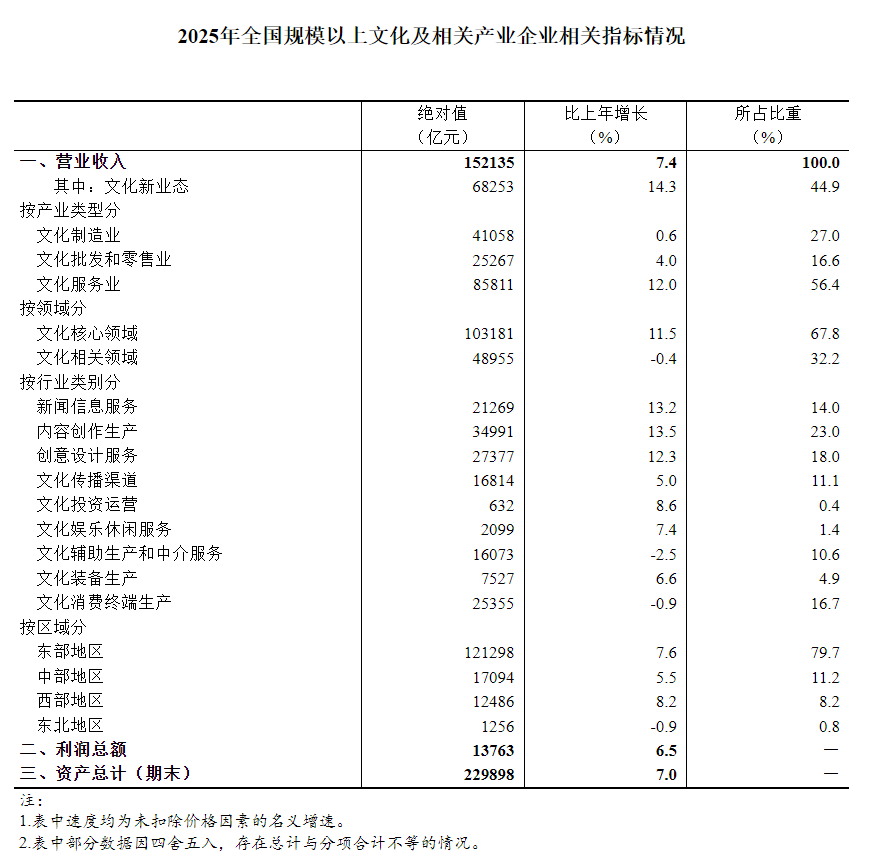 
天津各大医院黄牛挂号电话2025年全国规模以上文化及相关产业企业营业收入增长7.4%