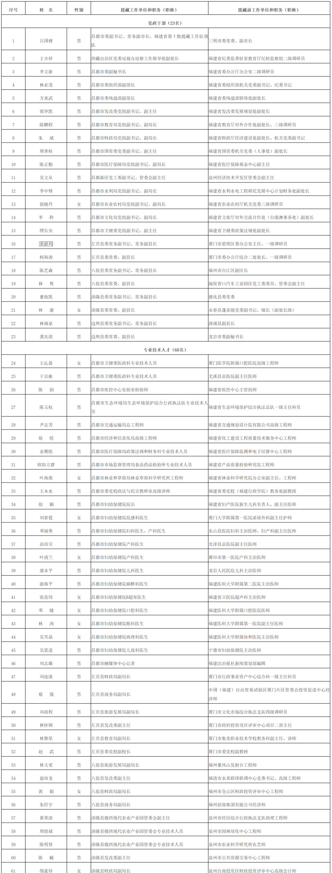 福建省人民政府记功奖励！