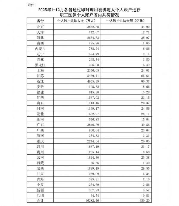 
中国医学科学院苏凯邱斌刘文胜刘杰黄牛挂号电话2025年我国职工医保个人账户共济4.64亿人次 共济金额687.7亿元