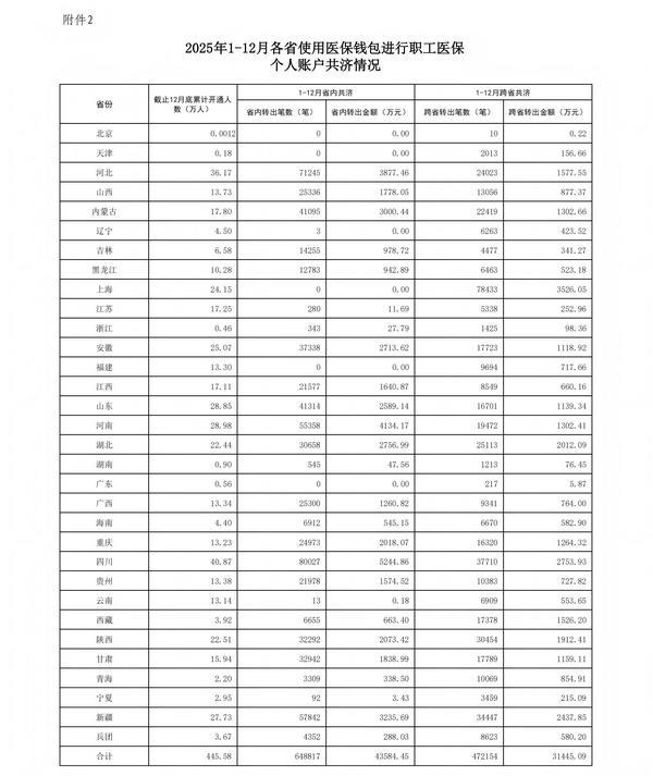 
中国医学科学院苏凯邱斌刘文胜刘杰黄牛挂号电话2025年我国职工医保个人账户共济4.64亿人次 共济金额687.7亿元