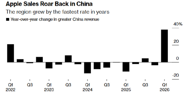 iPhone 17中国卖爆 苹果在华市场强势复苏！库克：我被销量惊到 感谢中国用户