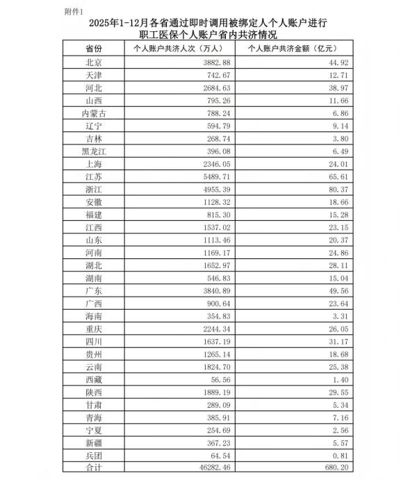 
上海市口腔医院黄牛号贩子票贩子代网上预约代挂号电话2025年1-12月职工医保个人账户共济4.64亿人次 共济金额687.7亿元