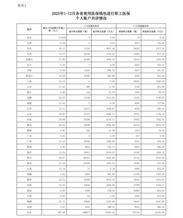 
上海市口腔医院黄牛号贩子票贩子代网上预约代挂号电话2025年1-12月职工医保个人账户共济4.64亿人次 共济金额687.7亿元