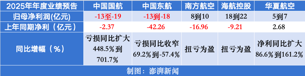 
湖南各大医院黄牛挂号电话民航持续回暖：南航、海航预计去年归母净利实现扭亏为盈，东航净亏大幅收窄