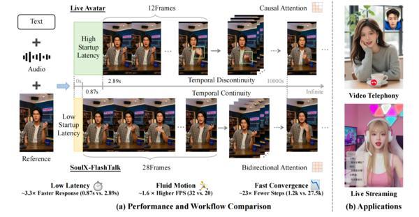 
广东省人民医院刘方舟曾平崔虎军李戚元丽黄牛挂号电话Soul App开源实时数字人生成模型SoulX-FlashTalk：0.87s亚秒级延时，32fps超长视频生成