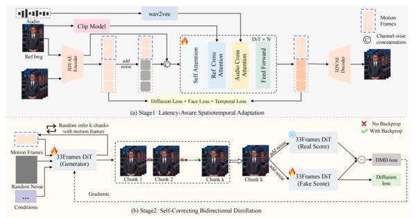 
广东省人民医院刘方舟曾平崔虎军李戚元丽黄牛挂号电话Soul App开源实时数字人生成模型SoulX-FlashTalk：0.87s亚秒级延时，32fps超长视频生成