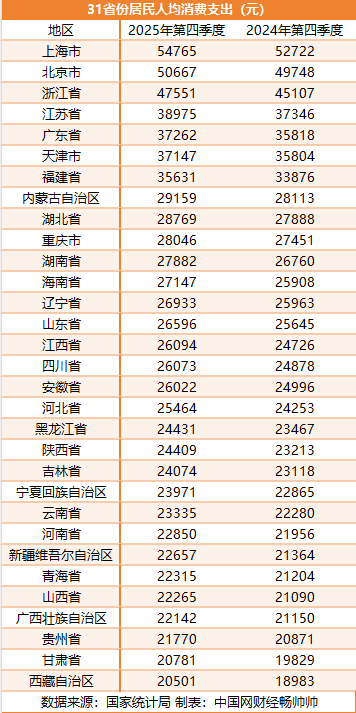 
安贞医院黄牛号贩子票贩子代网上预约代挂号电话31省份2025年消费榜：东部领跑中西部提速 京沪人均超5万