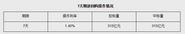 
304医院黄牛号贩子票贩子代网上预约代挂号电话2月6日央行开展315亿元7天期逆回购操作