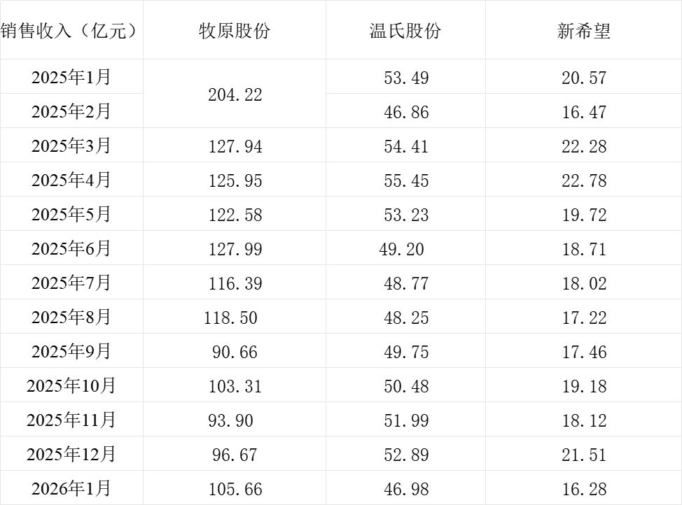 三大上市猪企销售收入情况。制表 澎湃新闻 