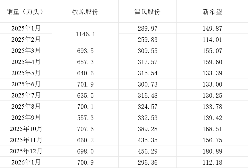三大上市猪企销量情况。制表 澎湃新闻 