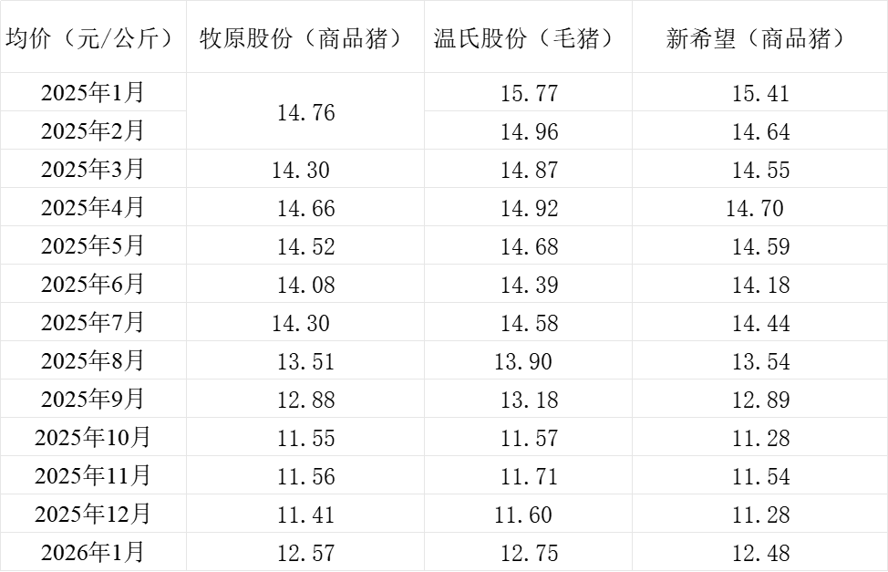 三大上市猪企销售均价情况。制表 澎湃新闻 