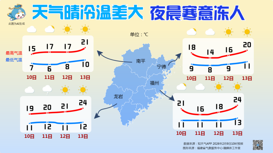从-4.6℃直冲28℃！福建今起升温！春节假期会有冷空气吗？