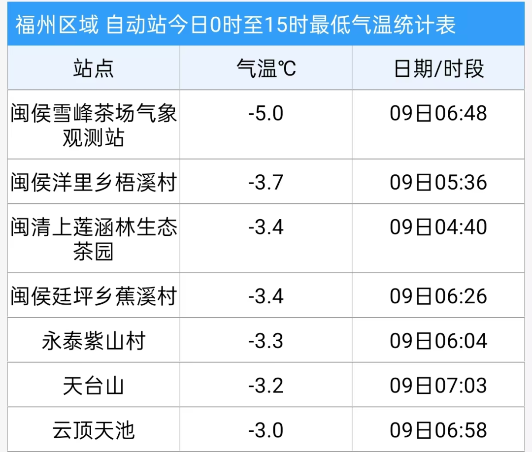 福州即将大升温！回南天也要来
