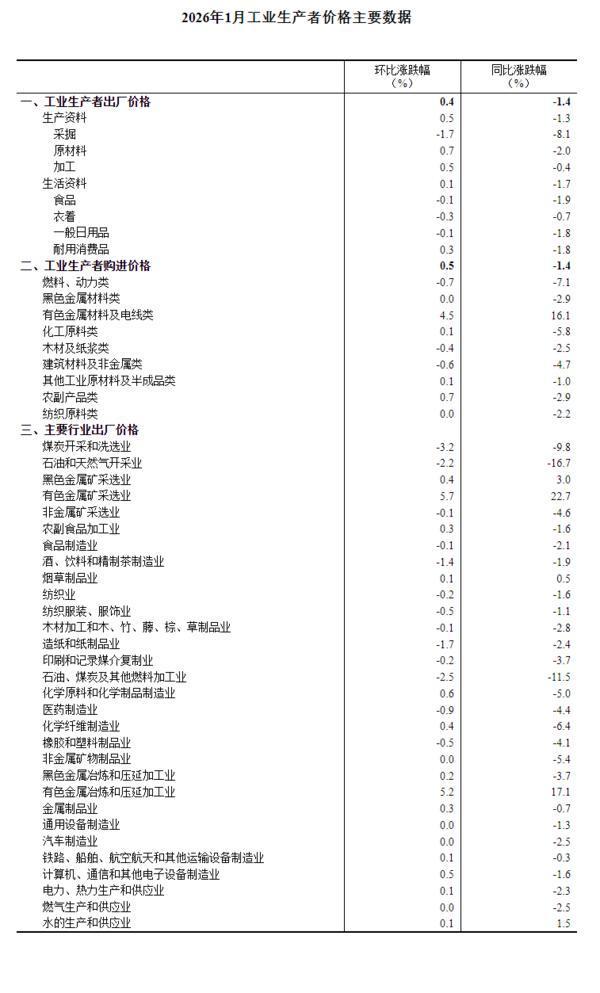 
南方医科大学南方医院刘思德张亚厉候金林周元平刘滢冯传波吕英黄牛挂号电话2026年1月份工业生产者出厂价格同比降幅收窄 环比涨幅扩大