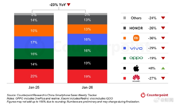 无惧苹果17热卖！1月华为依旧坐稳中国手机第一 Mate 80等机型立功