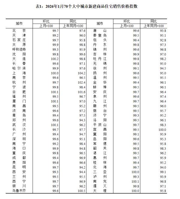 
北大口腔医院黄牛号贩子票贩子代网上预约代挂号电话国家统计局：1月份70个大中城市商品住宅销售价格环比降幅总体收窄