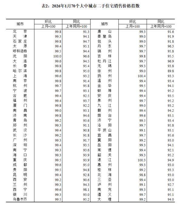 
北大口腔医院黄牛号贩子票贩子代网上预约代挂号电话国家统计局：1月份70个大中城市商品住宅销售价格环比降幅总体收窄